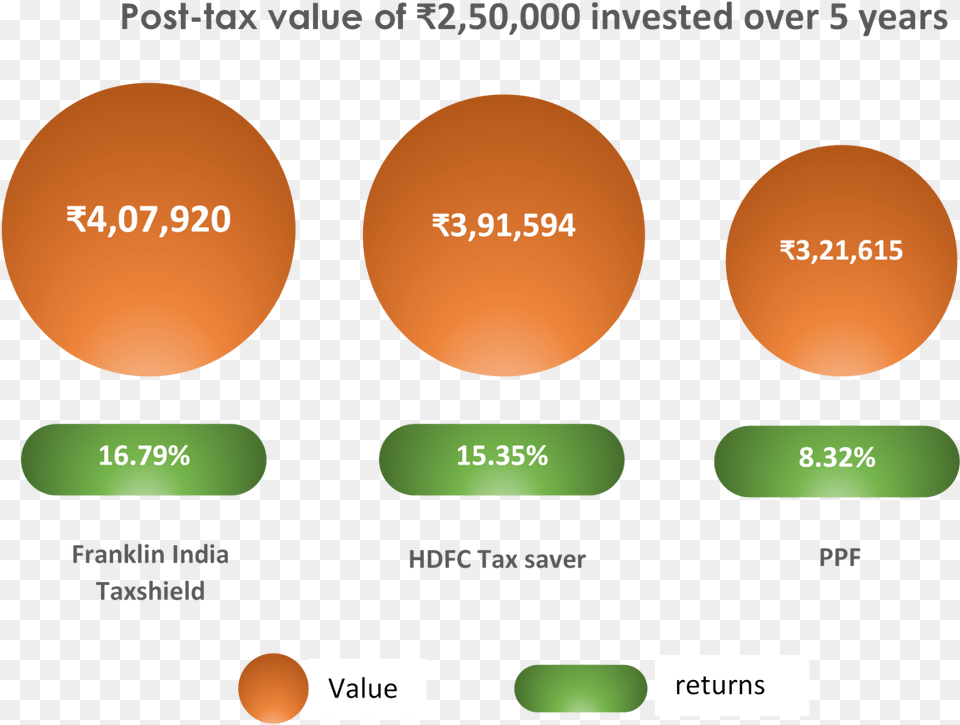 Returns Of Ppf Vs Elss Funds Diagram, Sphere, Nature, Night, Outdoors Free Transparent Png