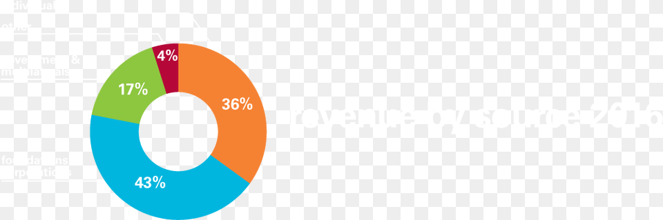 Revenue 2016, Chart, Pie Chart Free Png