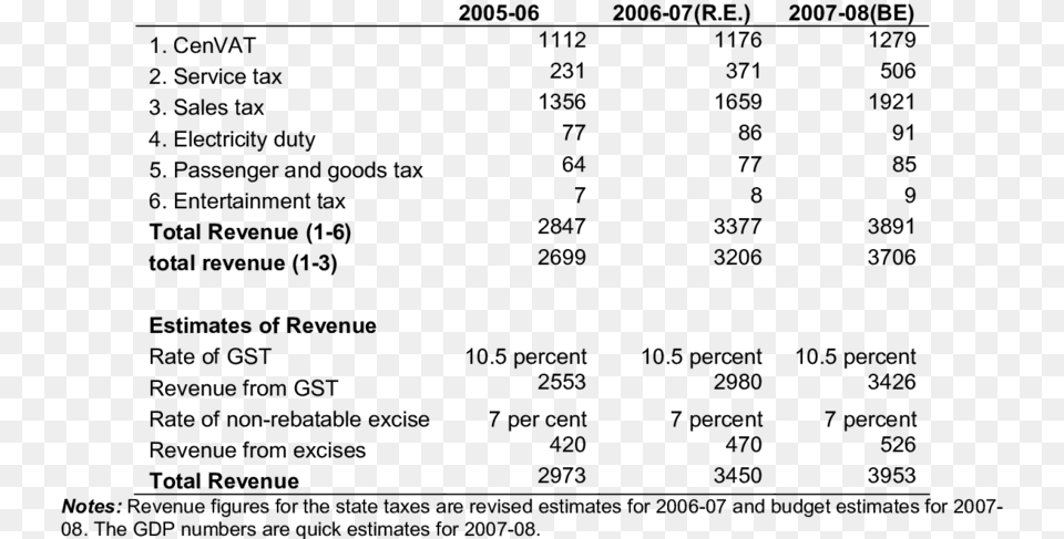 Revenue From Gst Revenue, Gray Free Png