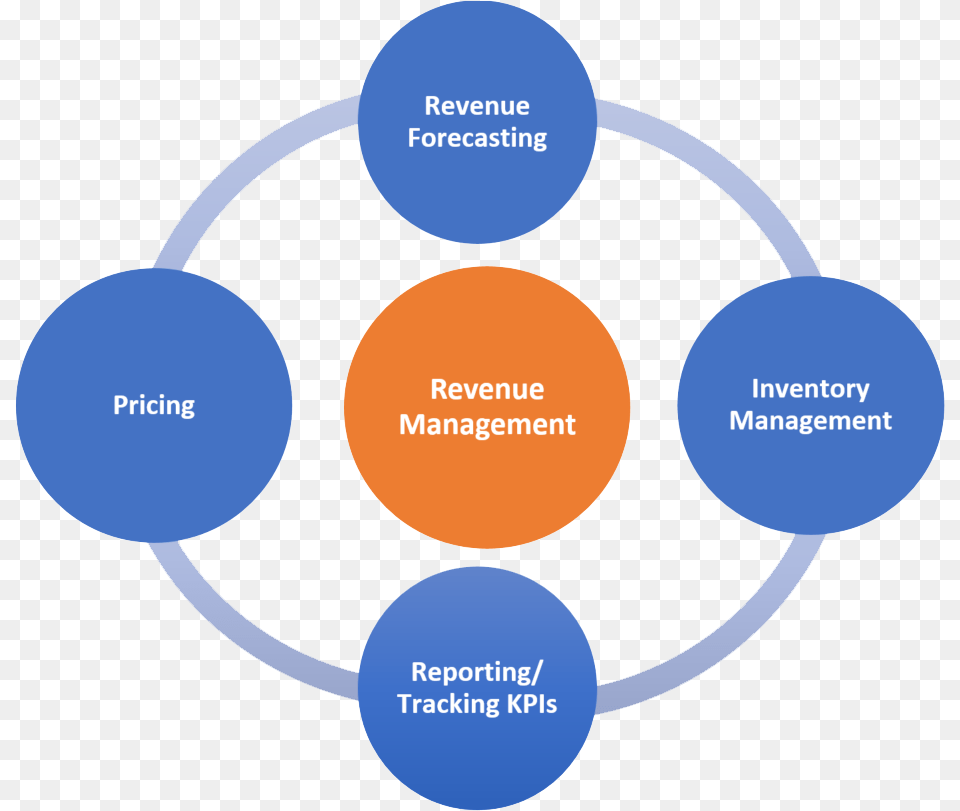 Revenue Management Committees Strategic Plan, Diagram, Disk Free Png