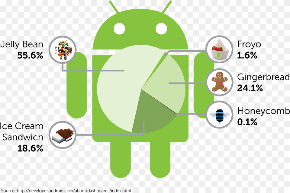 Revenue Per User Is Higher On Gingerbread Android Holding A Banner Free Png Download