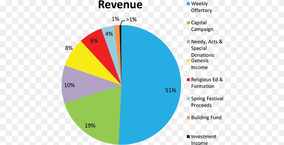 Revenue Request A Quote Button, Chart, Pie Chart, Astronomy, Moon Free Transparent Png