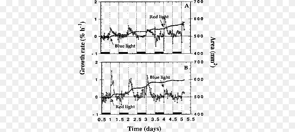 Reversal Of Blue And Red Light Effect On The Growth Diagram, Chart, Plot Png Image