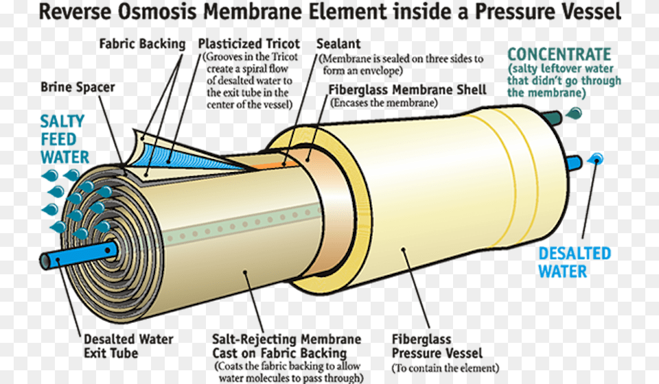 Reverse Osmosis Membrane Works, Coil, Machine, Rotor, Spiral Free Transparent Png