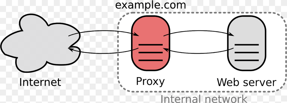 Reverse Proxy Mail And Proxy Servers, Face, Head, Person, Text Free Transparent Png