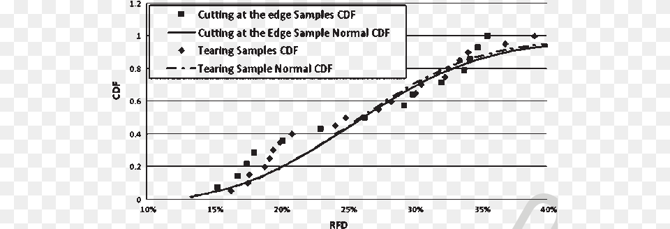 Rfd For Edge Cutting And Tearing Failure Modes Tearing, Chart, Plot, Bow, Weapon Free Transparent Png