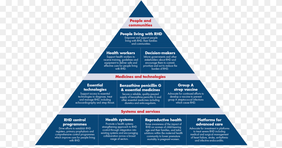 Rhd Heart Failure Treatment Pyramid, Triangle, Advertisement, Poster Free Png