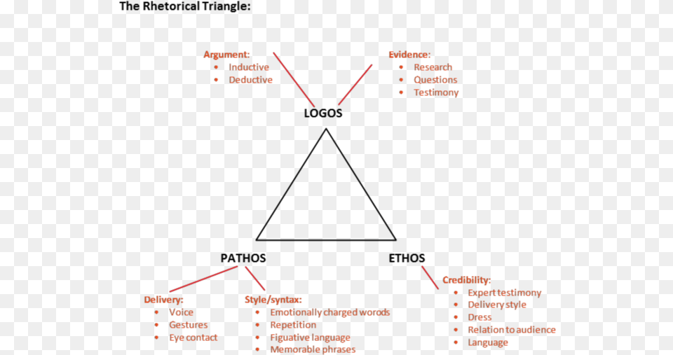 Rhetorical Triangle Analyze A Speech, Chart, Plot Free Png Download