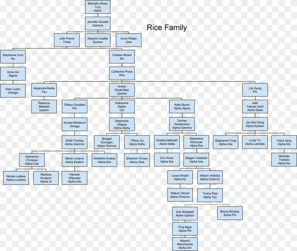 Rice Family Tree Diagram, Scoreboard, Uml Diagram Free Png