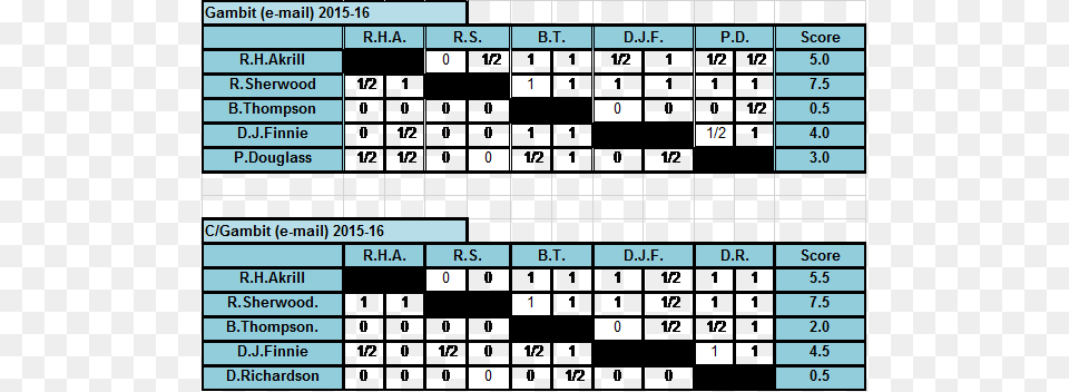 Richard Akrill Is The Runner Up With A Very Respectable Number, Scoreboard Free Png