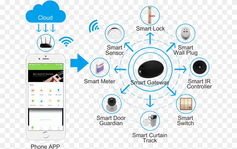 Richerlink Smart Home App Mobile Phone, Electronics, Mobile Phone Free Png Download