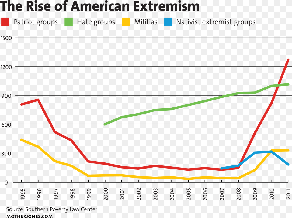 Right Wing Extremism Vs Left Wing Extremism, Chart, Line Chart Free Png Download