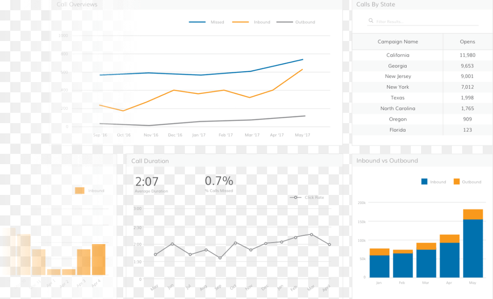 Ringcentral Dashboard Ringcentral, Chart Png Image