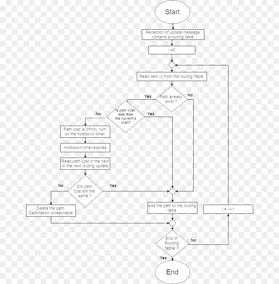 Rip Routing Table Update Algorthim Diagram, Chart, Flow Chart Png Image