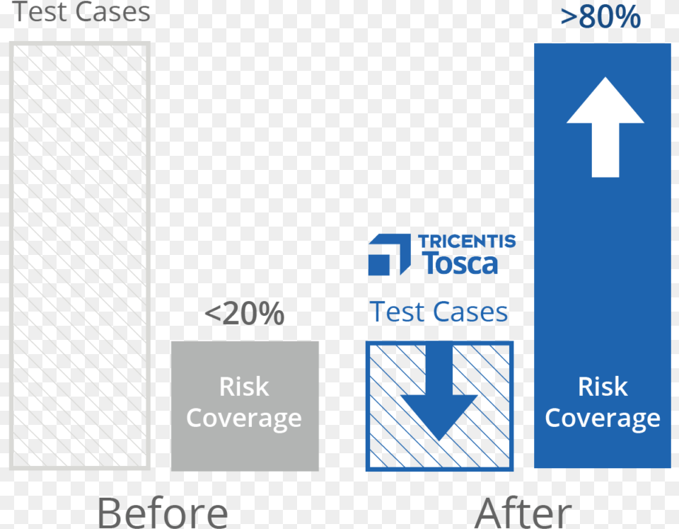 Risk Based Testing Graphic Design, Symbol, Computer Hardware, Electronics, Hardware Png Image