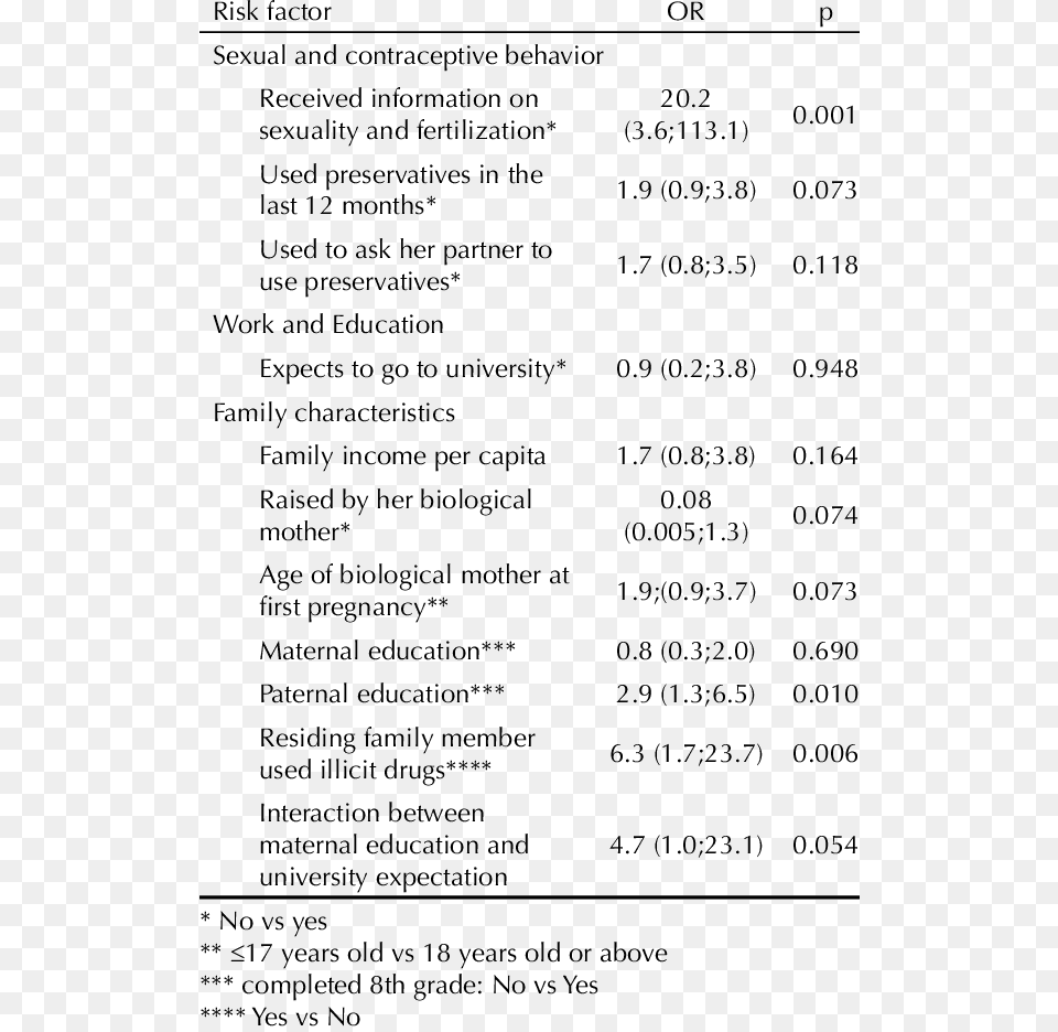 Risk Factors For Teenage Pregnancy In A Sample Of Pregnant Pregnancy, Text Png