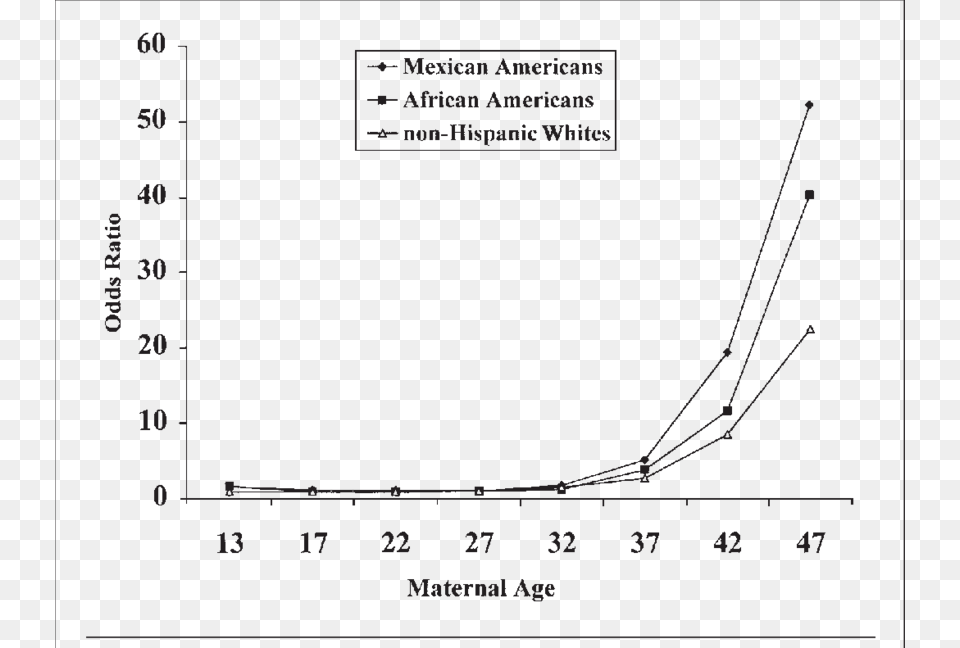Risk For Down Syndrome At Birth By Maternal Age And Diagram, Chart, Plot Png