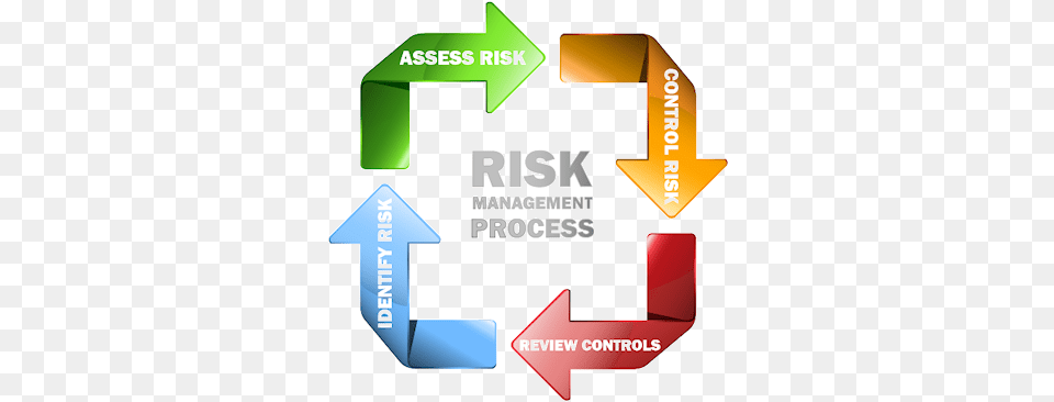 Risk Management Process Hazard Identification And Risk Assessment Hira, Symbol, Recycling Symbol Free Png