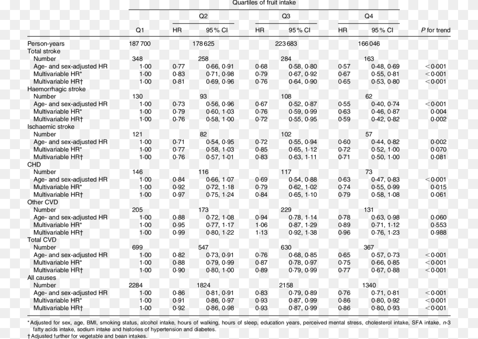 Risk Of Mortality From Stroke Chd Total Cvd And All F Distribution Table, Text, Blackboard Free Png Download