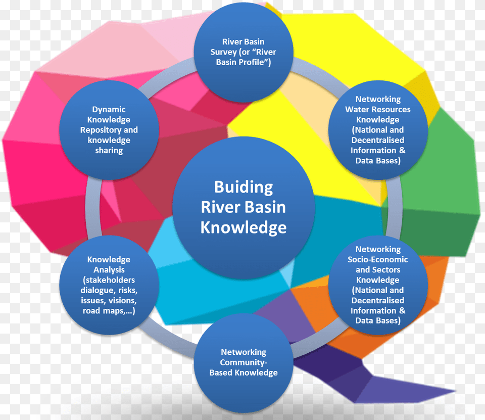 River Basin Profile And Knowledge Piazza, Sphere, Art, Graphics Free Png