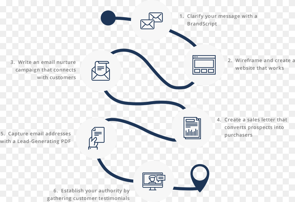 Road Map Storybrand Wireframe, Chart, Plot, Baby, Person Png