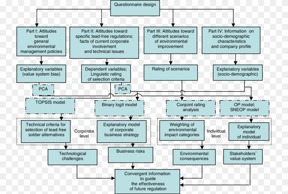 Roadmap Of The Structured Survey Questionnaire Design Diagram, Uml Diagram Png