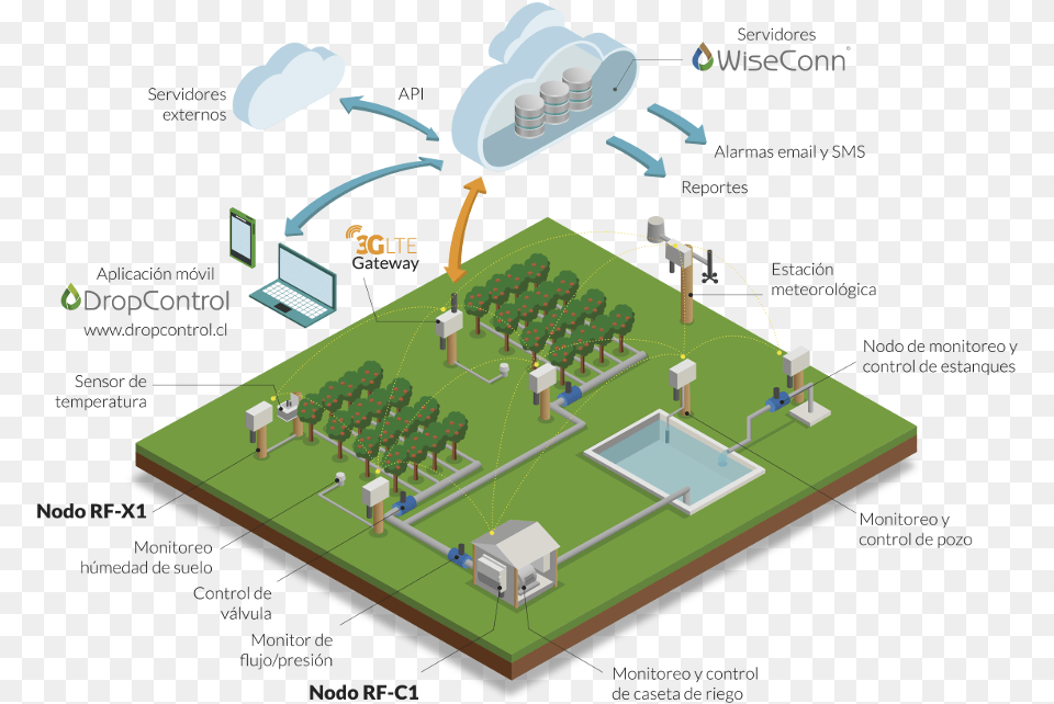 Robust Local And Intelligent Control Of Irrigation Monitoreo De Agricultura, Grass, Plant, Hot Tub, Tub Free Png