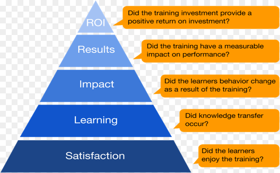 Roci Philips Model Of Training Evaluation, Triangle Free Png