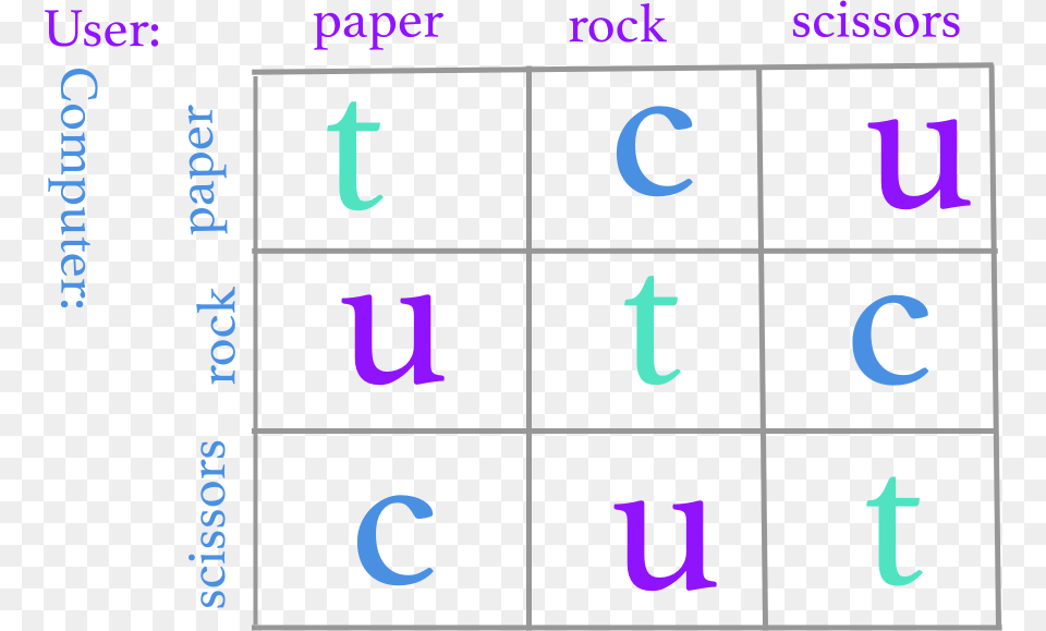 Rock Paper Scissors, Text, Number, Symbol Free Png Download