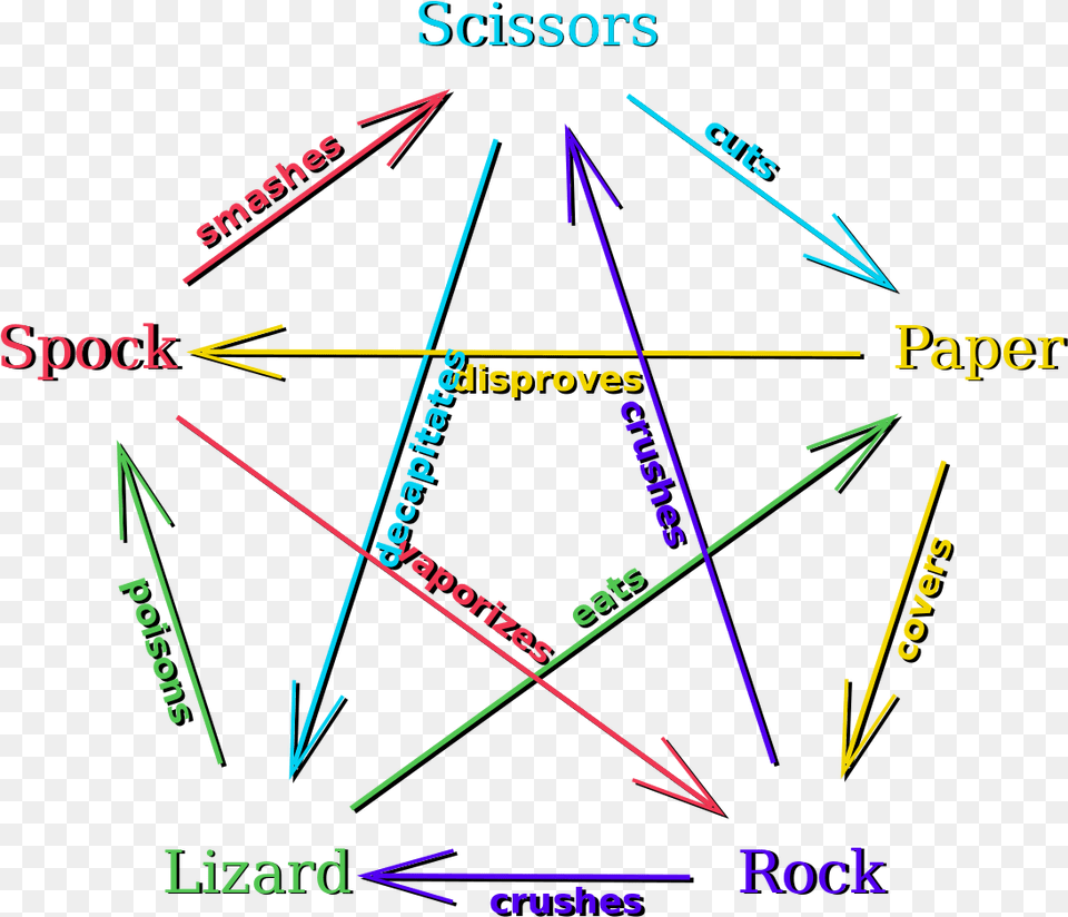 Rock Paper Scissors Lizard Spock, Triangle, Light, Disk Png Image