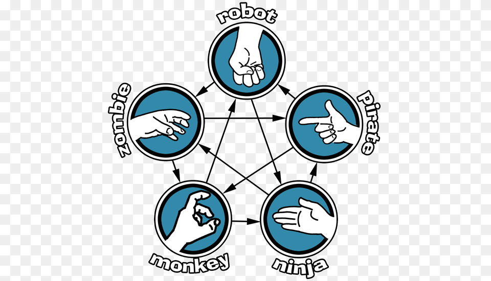 Rock Paper Scissors Mark A Rayner, Network, Body Part, Hand, Person Png