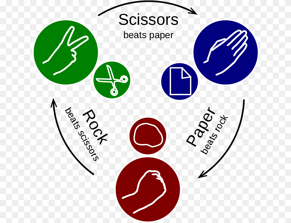 Rock Paper Scissors Rules Always Win In Rock Paper Scissors, Sphere Free Transparent Png