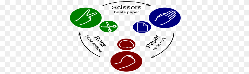 Rock Paper Scissors Triangle Free Transparent Png