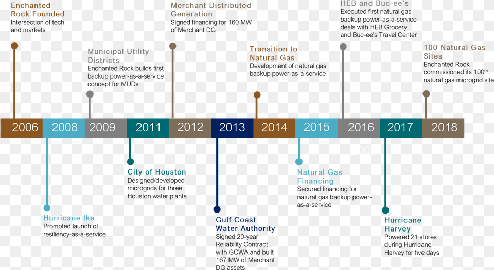 Rock Timeline Free Png Download