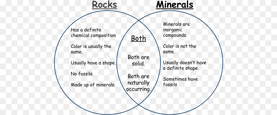 Rocks Vs Minerals Venn Diagram Custom Wiring Diagram Diagram, Venn Diagram Free Transparent Png