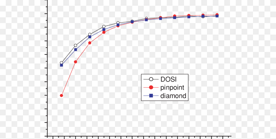 Rofs Measured With Dosi The Pinpoint Chamber Red Diagram, Chart, Plot Png Image