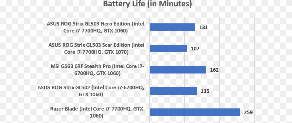 Rog Strix Gl503 Battery Life, Bar Chart, Chart Png Image