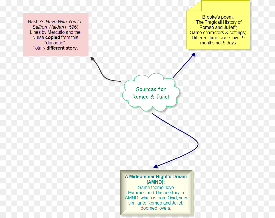 Romeo And Juliet Media Coursework Diagram Png