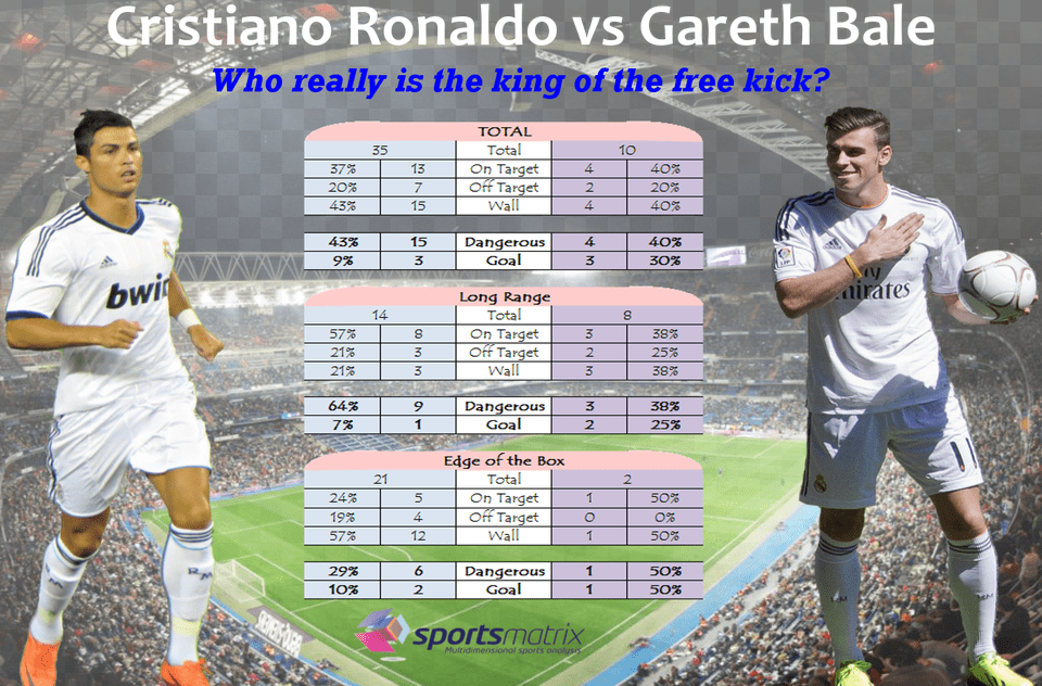 Ronaldo Vs Bale Bale Vs Ronaldo Stats Overall, People, Person, Teen, Sport Free Transparent Png