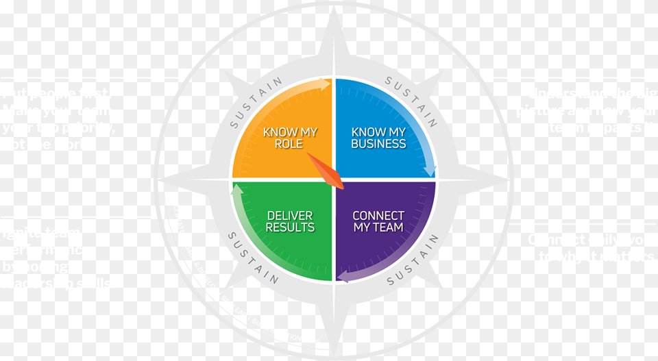 Root Compass Navigation System For Leaders Circle Free Transparent Png