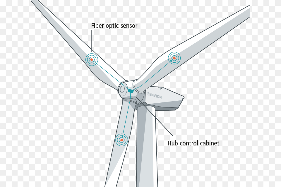 Rotor Blade Ice Detection Rotor Blades Wind Turbine, Engine, Machine, Motor, Wind Turbine Png Image