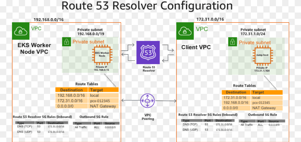 Route 53 Dns Resolver, Computer Hardware, Electronics, Hardware, Text Png