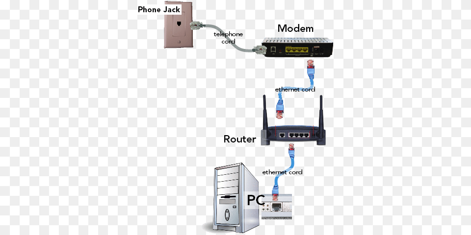 Router Connections Internet Modem Router Setup, Electronics, Hardware, Computer Hardware, Adapter Free Png
