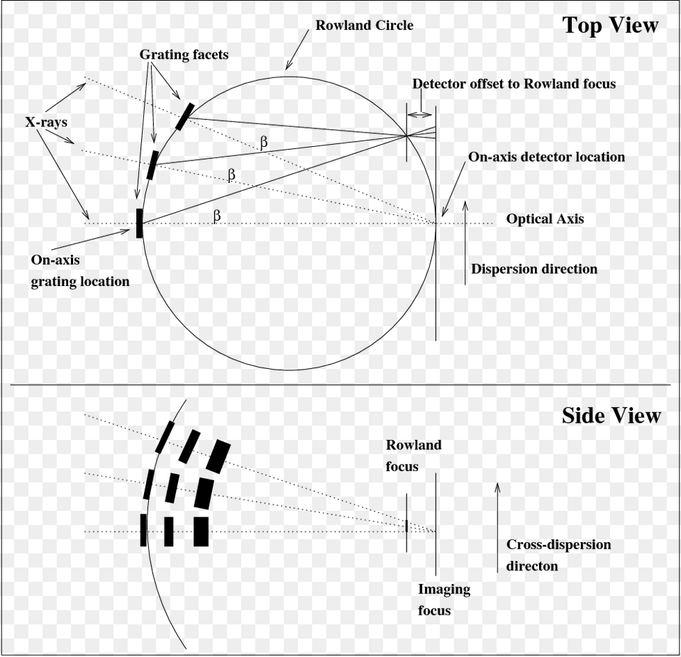 Rowland Circle Focal Length Formula Intensity Free Transparent Png