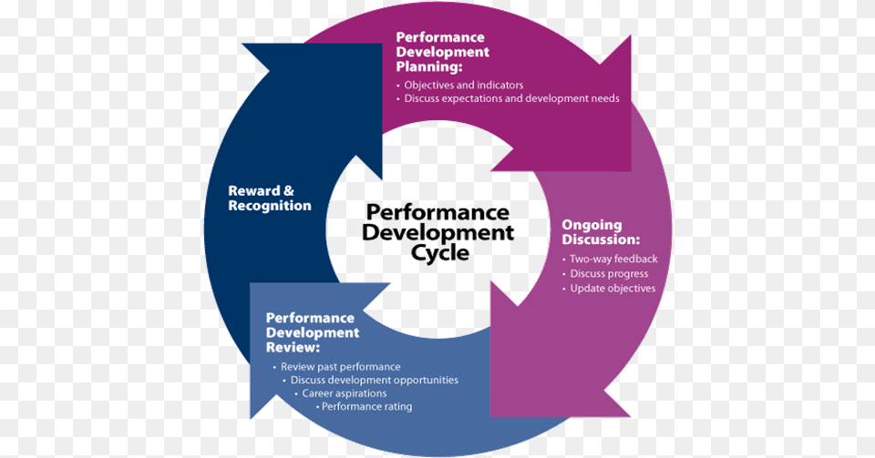 Rr Team Performance Management Cycle, Advertisement, Poster, Recycling Symbol, Symbol Free Png