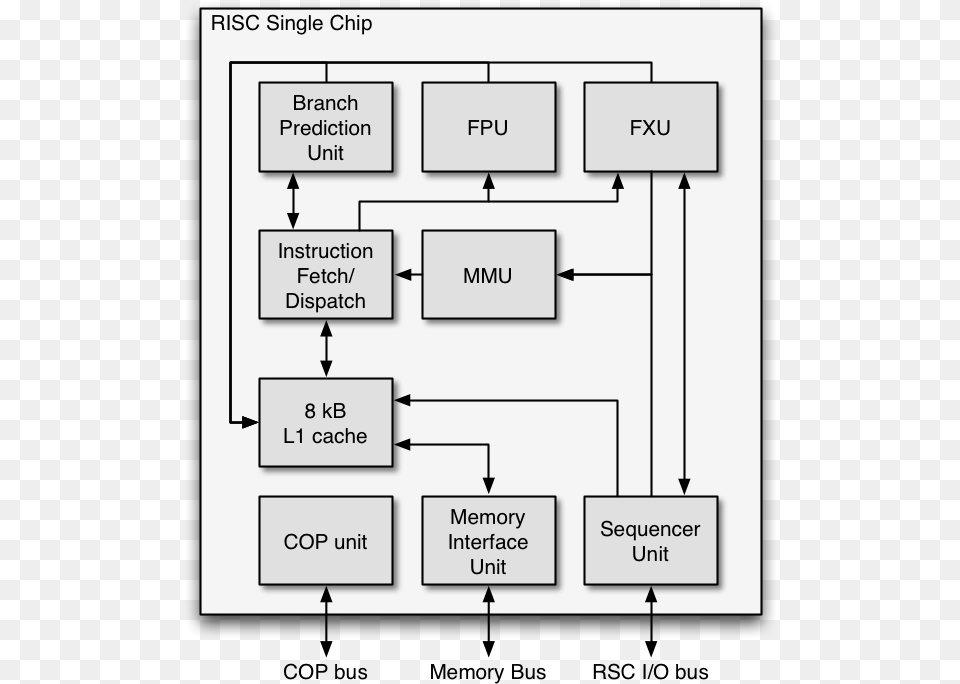 Rsc Chip Schema Risc Single Chip, Diagram, Uml Diagram Png Image