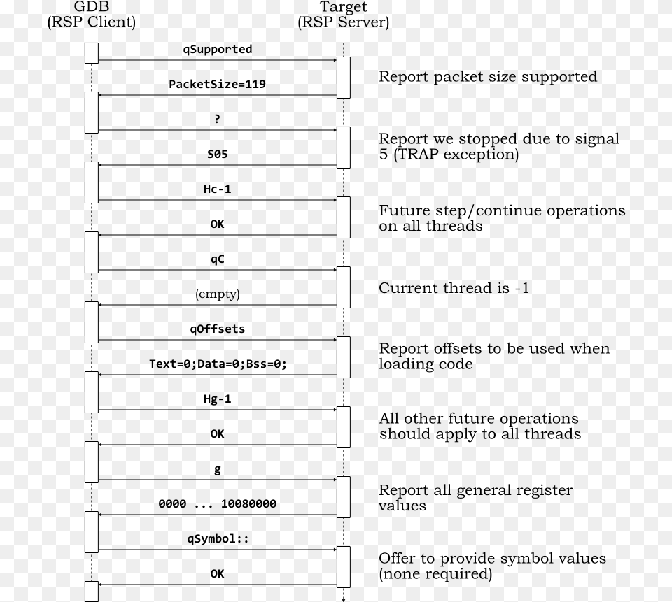 Rsp Packet Exchanges For The Gdb Target Remote Command Document, Cutlery, Fork, Text Free Png Download