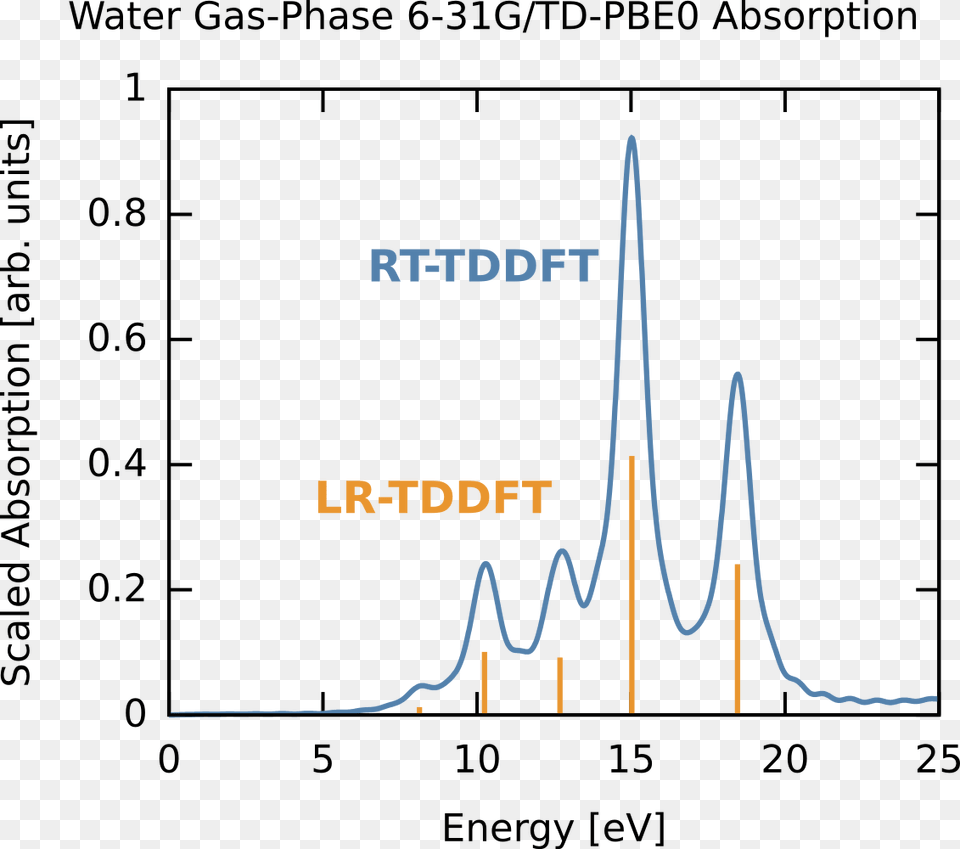 Rt Tddft H2o Abs Spectrum Tddft Spectrum, Chart, Plot Free Transparent Png