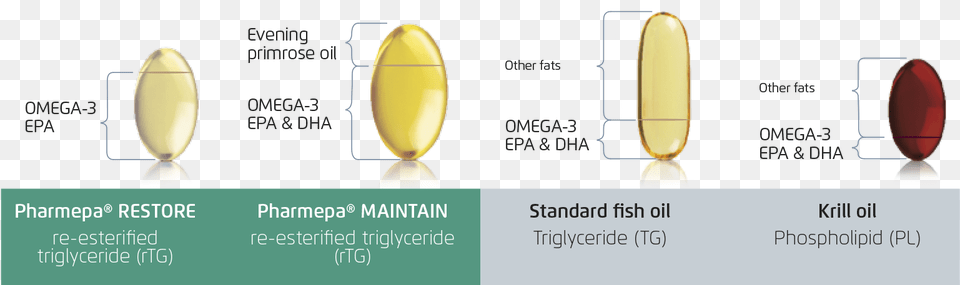 Rtg Is The Most Potent Concentrated Amp Fast Acting Omega 3 Fatty Acid, Ammunition, Weapon, Nature, Outdoors Free Transparent Png