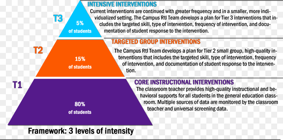 Rti Tiers Graphic Inside Out And Outside In Approach, Chart, Plot, Text Png Image